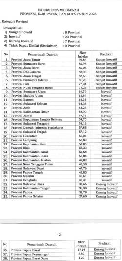 Provinsi Sulut Bertengger Di Posisi 32 Indeks Inovasi Daerah 2025 
