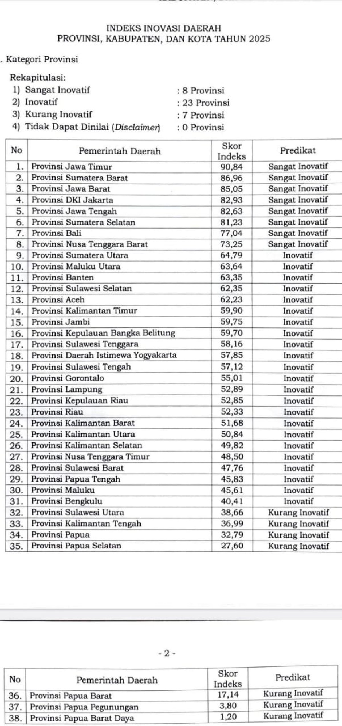 Provinsi Sulut Bertengger Di Posisi 32 Indeks Inovasi Daerah 2025 