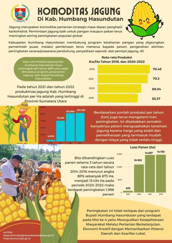 KABUPATEN HUMBANG HASUNDUTAN PRODUKSI JAGUNG TERTINGGI DI SUMATERA UTARA